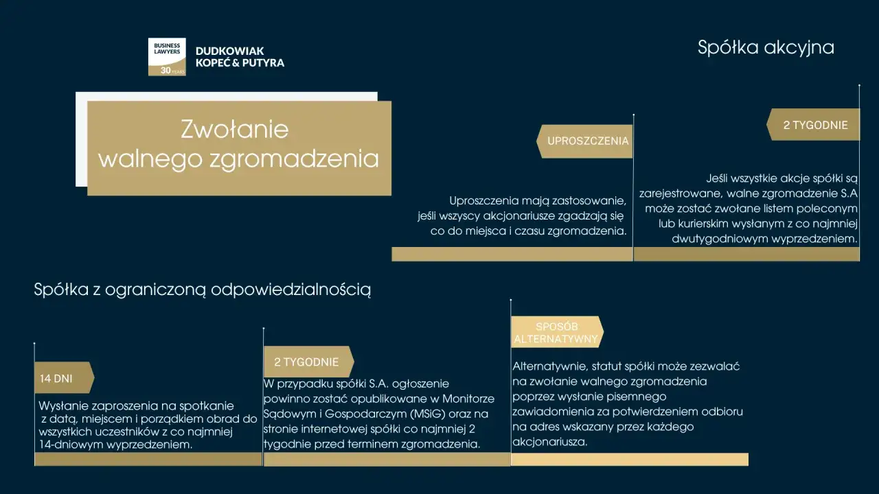 Zwołanie walnego zgromadzenia w spółce akcyjnej: 2 tygodnie wyprzedzenia listem poleconym lub kurierem. Uproszczenia możliwe za zgodą wszystkich akcjonariuszy.