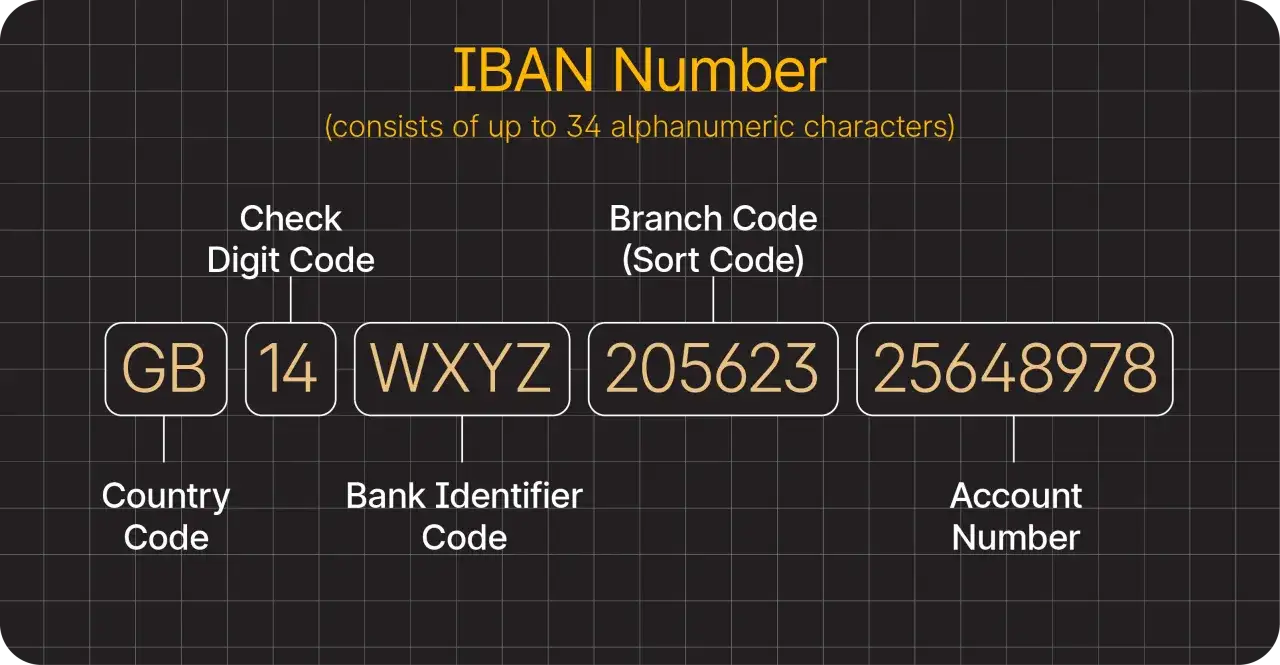 Schemat IBAN: kod kraju GB, kod kontrolny 14, kod banku WXYZ, kod oddziału 205623, numer rachunku 25648978. Jak kod Swift, ale dla Europy.