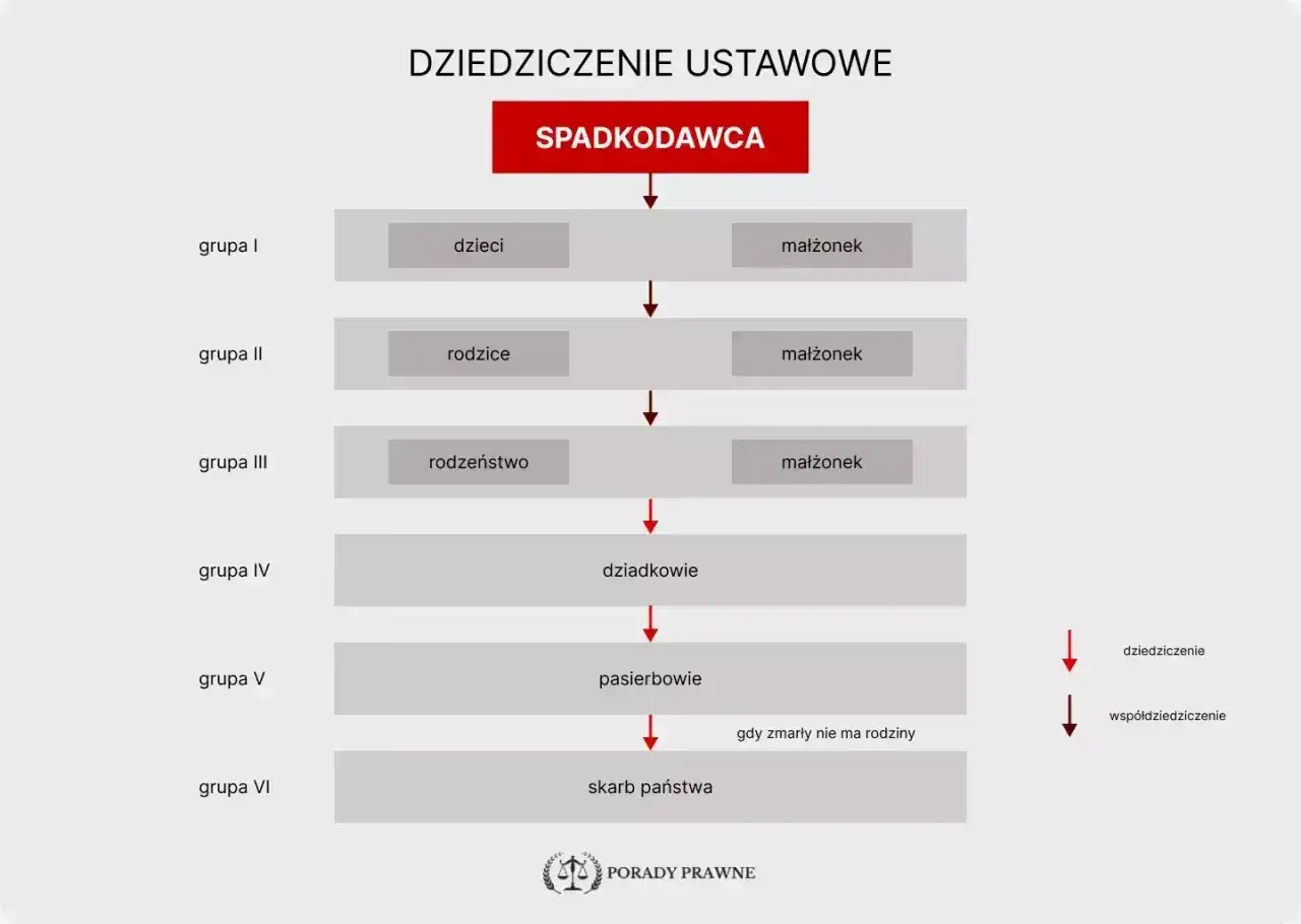 Schemat dziedziczenie ustawowe: spadkodawca, dzieci, małżonek, rodzice, rodzeństwo, dziadkowie, pasierbowie, skarb państwa.