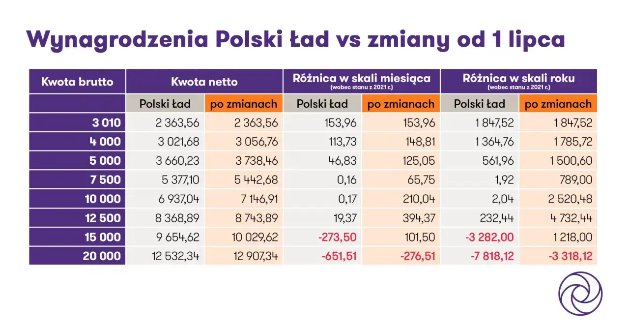 Tabela porównuje wynagrodzenia netto w