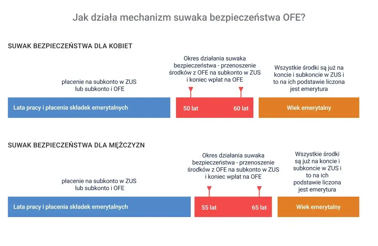 Suwak bezpieczeństwa OFE: kobiety po 60. roku życia, mężczyźni po 65. roku życia. Forum o emeryturze z OFE po 65 roku życia.