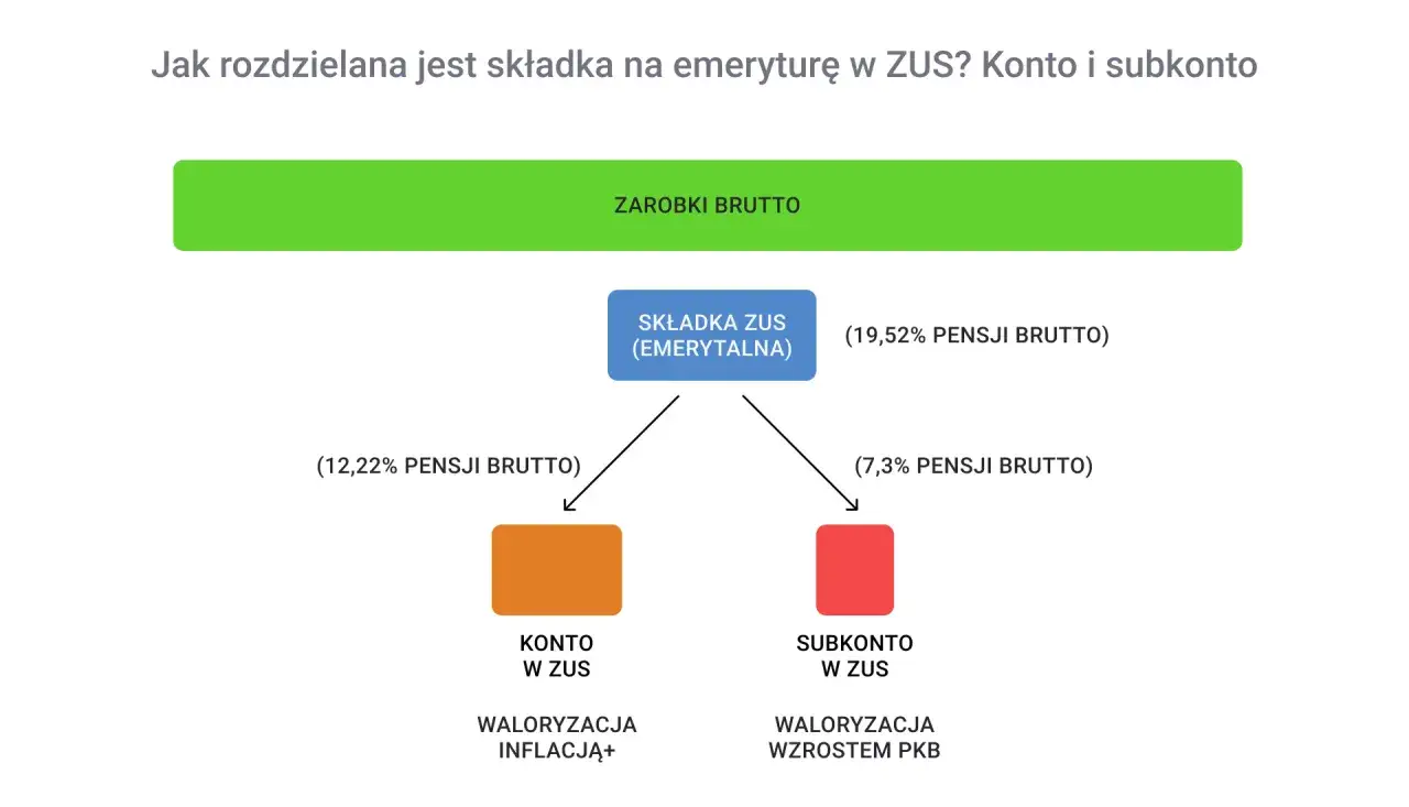Schemat pokazuje, jak składka emerytalna ZUS jest dzielona na konto (waloryzacja inflacją+) i subkonto (waloryzacja wzrostem PKB).