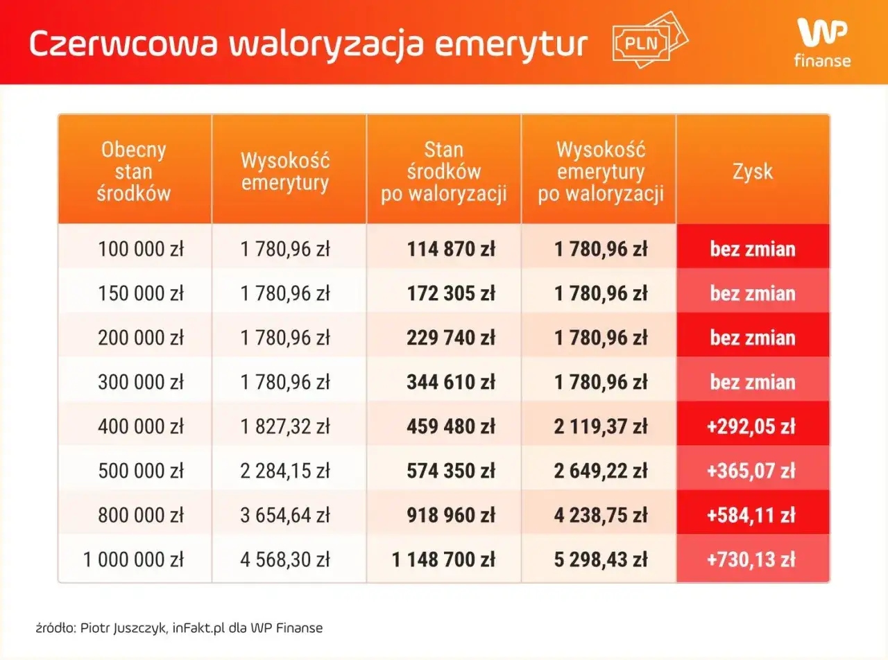 Tabela pokazuje czerwcową waloryzację emerytury ZUS. Im wyższy stan środków, tym większy zysk po waloryzacji.