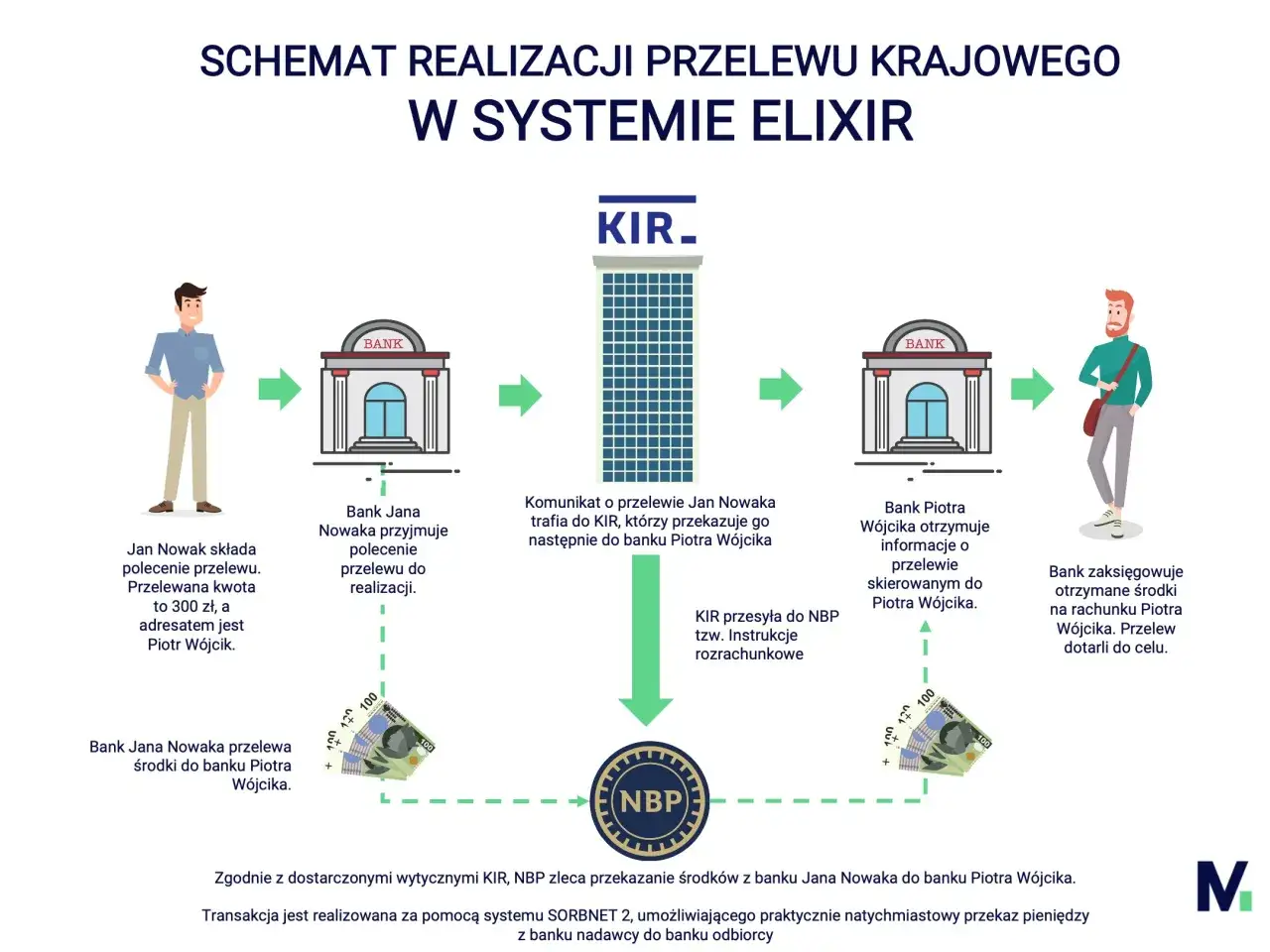 Schemat przelewu krajowego: Jan Nowak zleca przelew, banki pośredniczą, KIR i NBP realizują, pieniądze docierają do Piotra Wójcika.