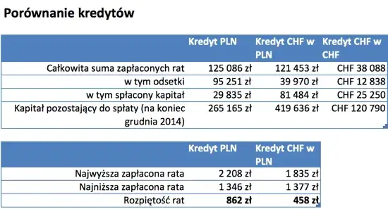 Zdjęcie Jak wziąć kredyt we frankach? Sprawdź, dlaczego to niemożliwe w Polsce