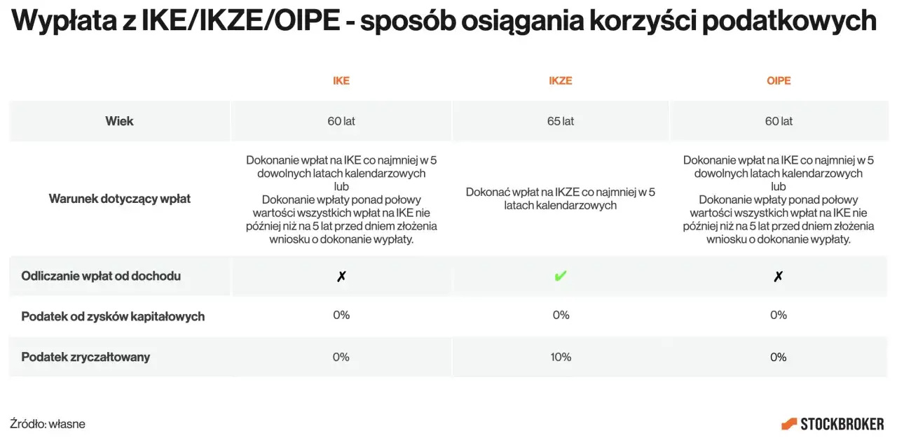 Tabela porównuje IKE, IKZE i OIPE: wiek, warunki wpłat, odliczanie od dochodu, podatek od zysków kapitałowych i zryczałtowany. Ikze to ciekawa opcja.