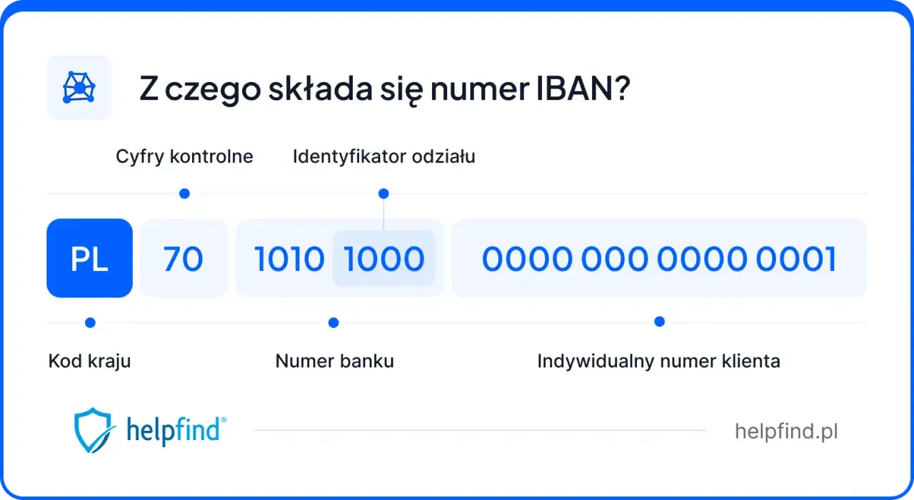 Wyjaśnienie, co to IBAN: numer składa się z kodu kraju (PL), cyfr kontrolnych (70), numeru banku (1010 1000) i numeru klienta.