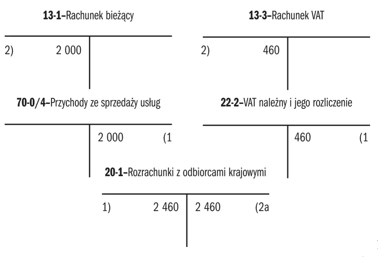 Schemat księgowy ilustrujący metodę kasową: rachunek bieżący (2000), VAT należny (460) i rozrachunki z odbiorcami (2460).