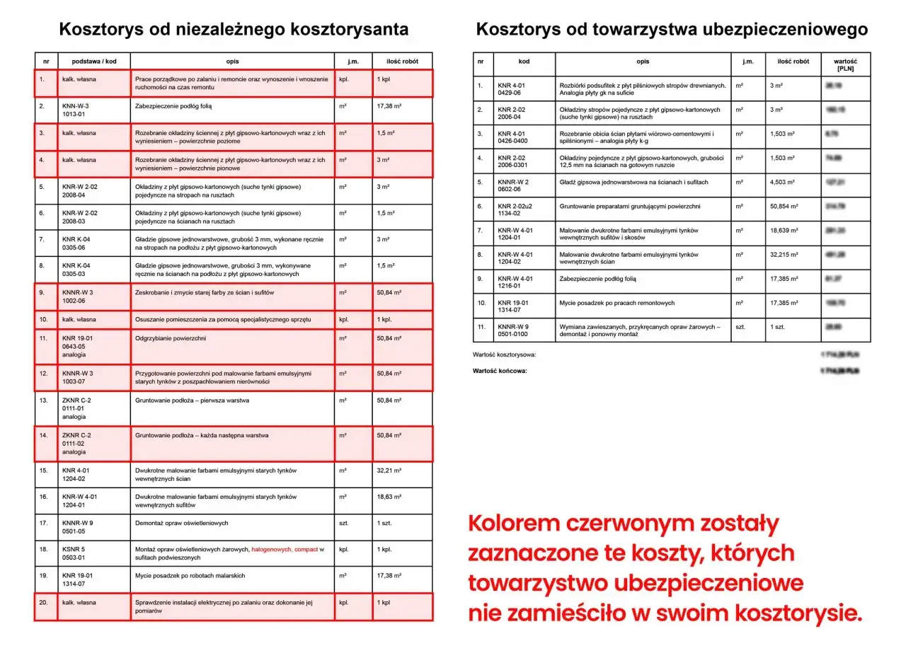Koszty prac remontowych, w tym malowania i montażu oświetlenia, zaznaczone czerwonym kolorem, nie zostały uwzględnione w kosztorysie ubezpieczeniowym.