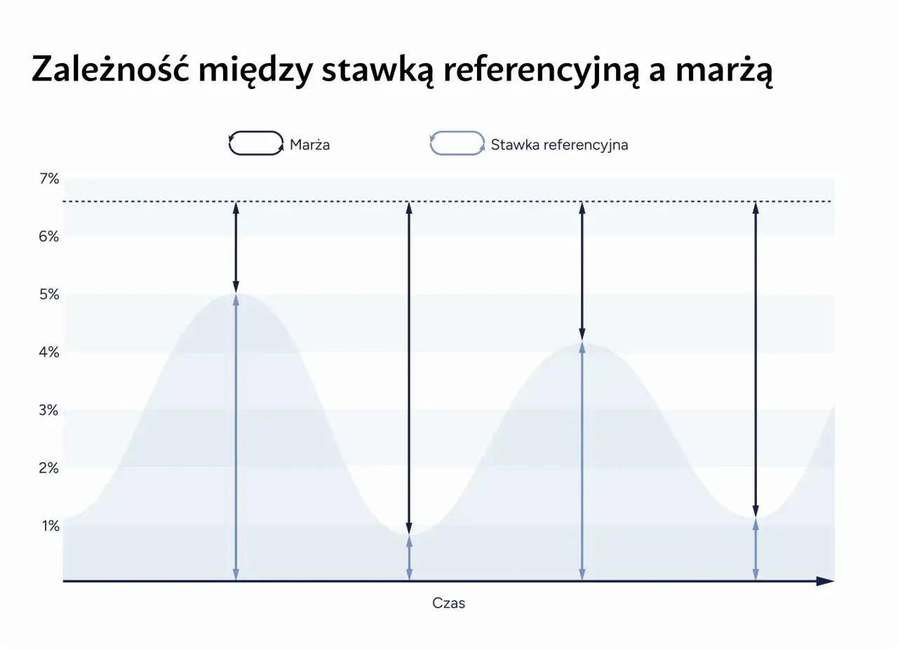 Wykres pokazuje zależność marży od stawki referencyjnej NBP. Widać, jak stopy procentowe wpływają na marżę.