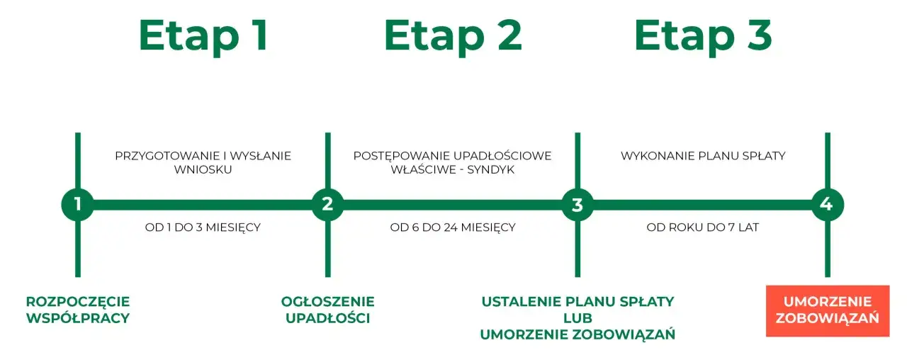 Schemat pokazuje, na czym polega upadłość konsumencka: przygotowanie wniosku, postępowanie upadłościowe, ustalenie planu spłaty lub umorzenie zobowiązań.