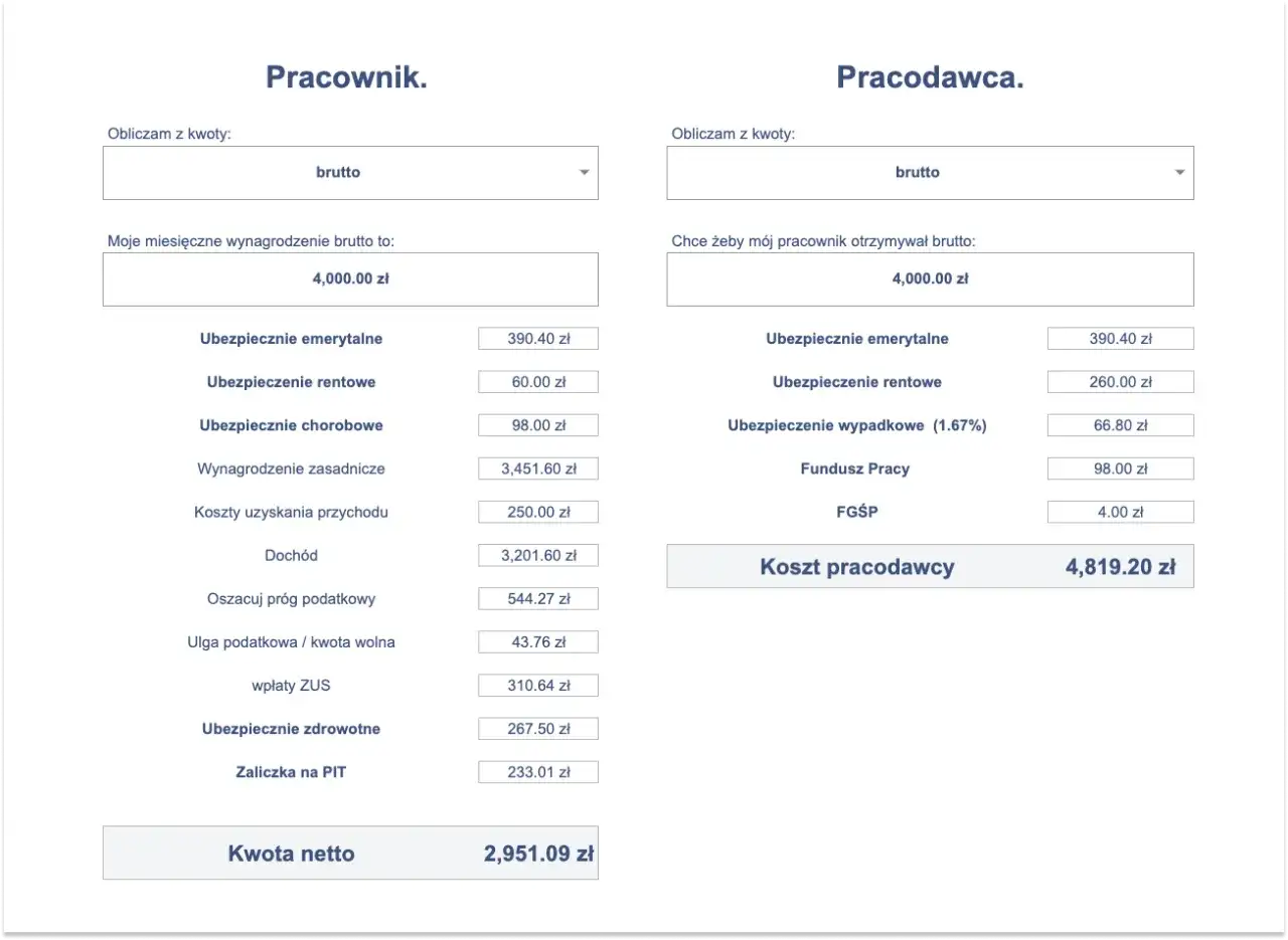 Kalkulator wynagrodzeń: 4000 zł brutto pracownika to 2951,09 zł netto. Koszt pracodawcy to 4819,20 zł.