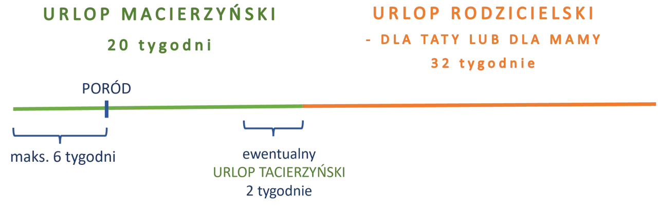 Urlop macierzyński ile płatny? 20 tyg. macierzyńskiego, 2 tyg. tacierzyńskiego, 32 tyg. rodzicielskiego.