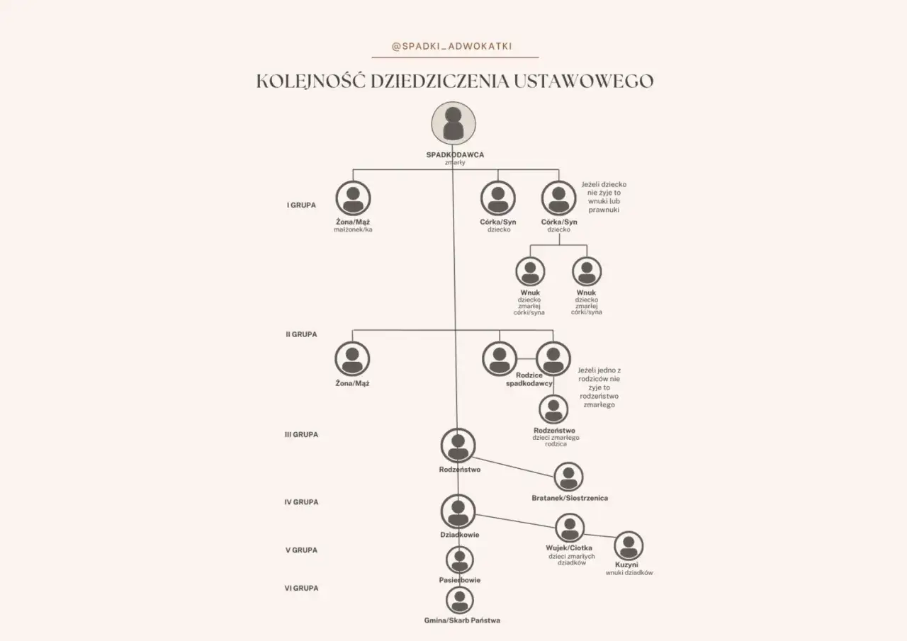 Schemat kolejności dziedziczenia ustawowego: małżonek, dzieci, rodzice, rodzeństwo, dziadkowie, gmina.