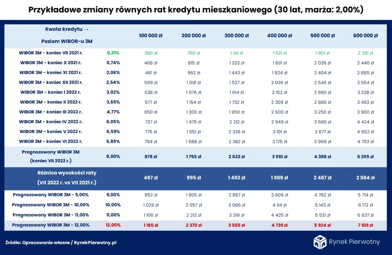 Tabela pokazuje prognozy rat kredytu mieszkaniowego w zależności od poziomu WIBOR 3M. Wibor 3m prognozy wskazują na wzrost rat.