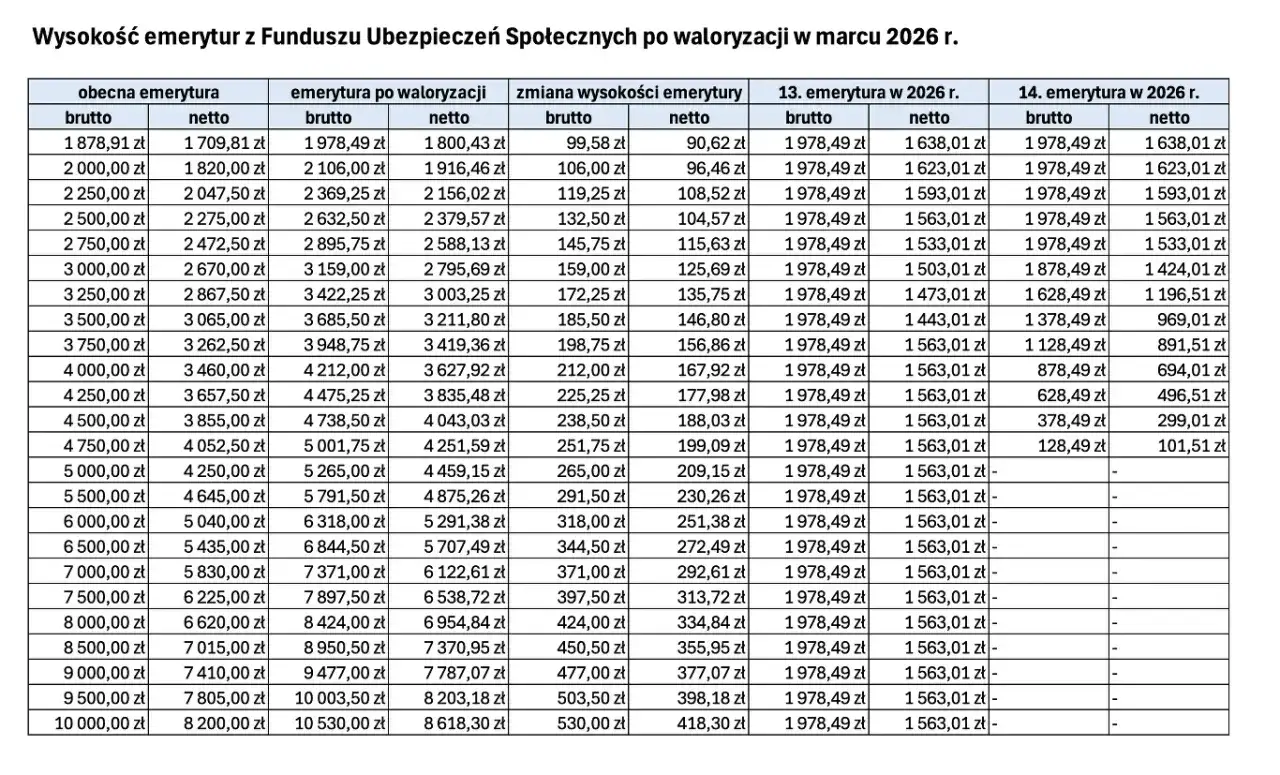 Tabela waloryzacji emerytury w marcu 2026 r. pokazuje wzrost świadczeń brutto i netto.