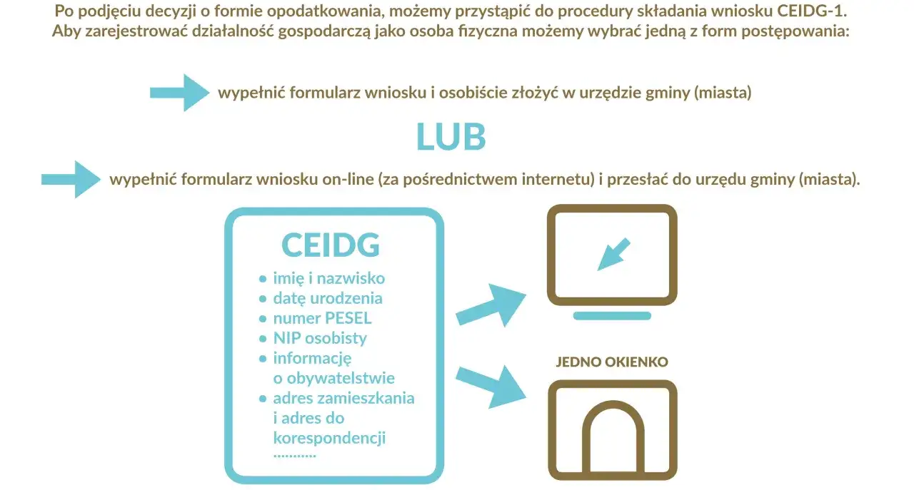 Przedsiębiorca rejestruje działalność online lub w urzędzie. CEIDG wymaga danych: imię, nazwisko, PESEL, NIP, adres.