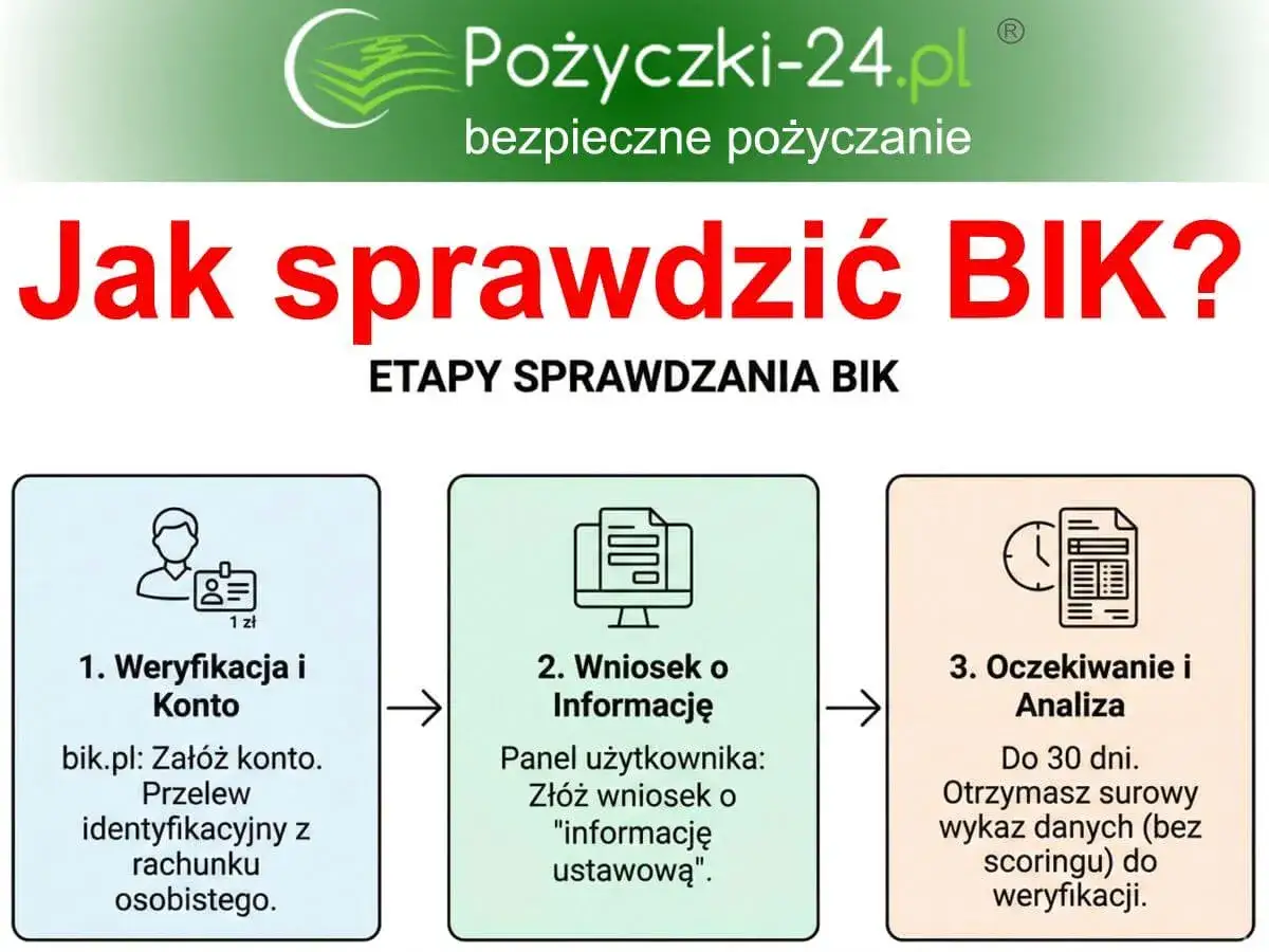 Jak sprawdzić BIK? Trzy etapy: weryfikacja, wniosek o informację i analiza. Uzyskaj raport BIK za darmo, by poznać swoją historię kredytową.
