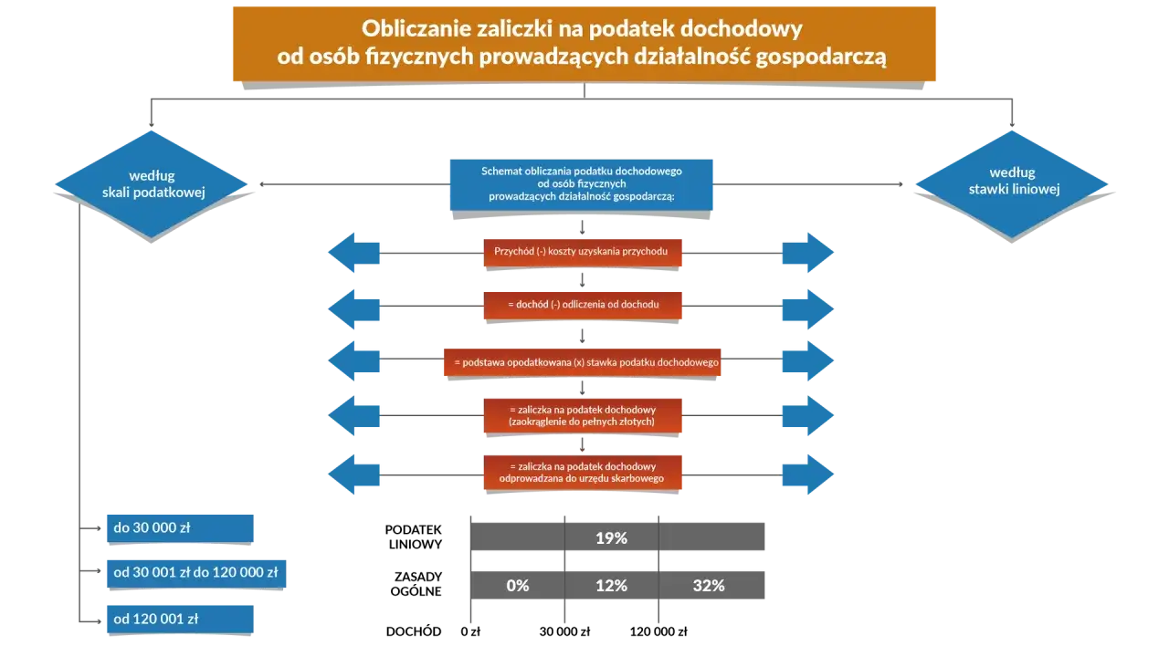 Schemat obliczania zaliczki na podatek dochodowy od osób fizycznych prowadzących działalność gospodarczą. Jak obliczyć cit?