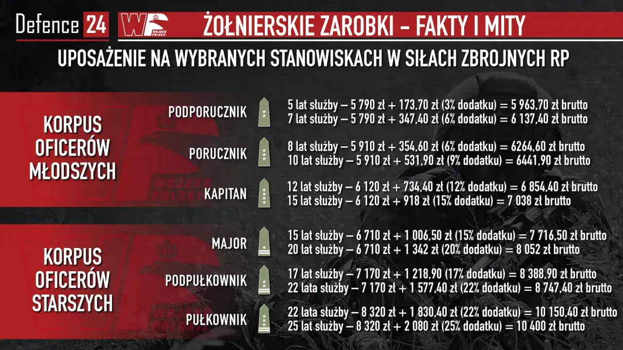 Zarobki podporucznika w Wojsku Polskim: 5 lat służby to 5963,70 zł brutto, 7 lat to 6137,40 zł brutto.