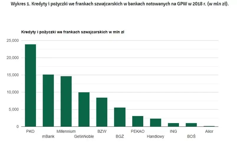 Zdjęcie Który bank udziela kredytów we frankach? Fakty, które musisz znać