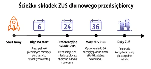 Ścieżka składek ZUS dla nowego przedsiębiorcy: start, ulga na start (6 mies.), preferencyjne składki (24 mies.), Mały ZUS Plus (do 36 mies.), Duży ZUS.