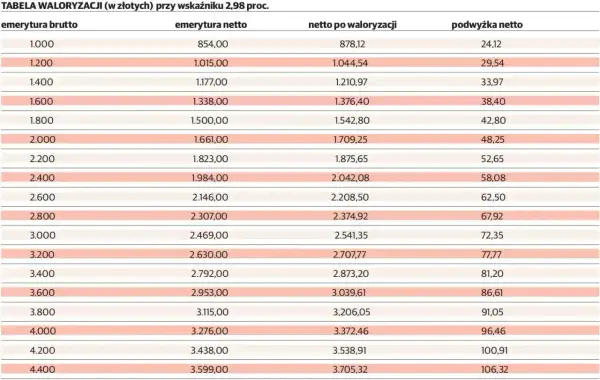 Tabela waloryzacji emerytury netto przy wskaźniku 2,98%. Pokazuje kwoty brutto, netto, netto po waloryzacji i podwyżkę netto.