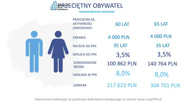 Przeciętny obywatel zarabia 4000 zł, wpłaca 3,5% do PPK, a odkłada 8,0%.