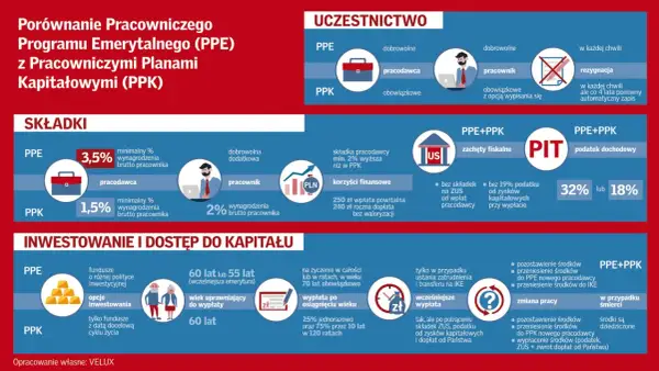 Porównanie PPE i PPK: składki, uczestnictwo, korzyści finansowe, inwestycje, wypłata, zmiana pracy, śmierć. Dowiedz się, ppe co to jest.