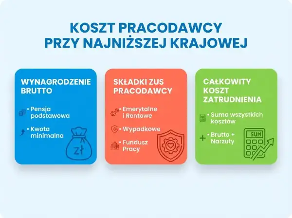 Koszty pracodawcy przy minimalnym wynagrodzeniu: wynagrodzenie brutto, składki ZUS pracodawcy (emerytalne, rentowe, wypadkowe, Fundusz Pracy) i całkowity koszt zatrudnienia.