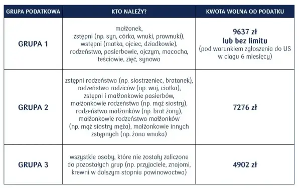 Tabela z grupami podatkowymi i kwotami wolnymi od podatku. Darowizna dla dziecka z grupy 1 jest zwolniona do 9637 zł lub bez limitu.