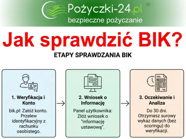Jak sprawdzić BIK? Etapy: 1. Weryfikacja i konto (przelew identyfikacyjny), 2. Wniosek o informację, 3. Oczekiwanie i analiza. Sprawdź swoje dane w biurze informacji kredytowej.