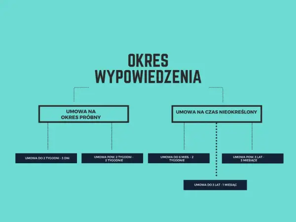Schemat przedstawia okresy wypowiedzenia umów. 1-miesięczny okres wypowiedzenia dotyczy umowy do 3 lat.