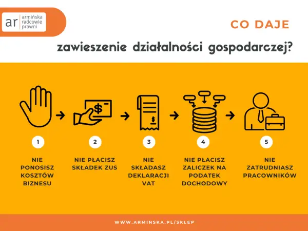 Grafika ilustruje korzyści z zawieszenia działalności gospodarczej online: brak kosztów, ZUS, VAT, zaliczek na podatek dochodowy i zatrudniania pracowników.