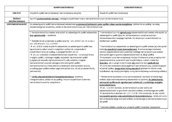 Komplementariusz odpowiada za długi spółki bez ograniczeń. Wierzyciel może dochodzić należności od jego majątku osobistego.