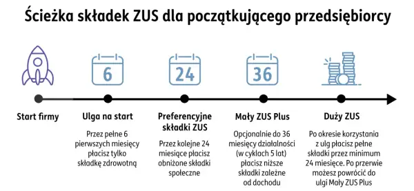 Ścieżka składek ZUS dla początkujących: ulga na start, preferencyjne składki, Mały ZUS Plus, Duży ZUS. Informacje o zawieszeniu działalności a ZUS.