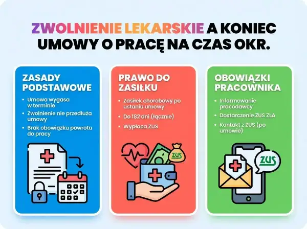 Zwolnienie lekarskie a umowa na czas określony. Kto płaci za L4? ZUS wypłaca zasiłek chorobowy po ustaniu umowy, do 182 dni. Pracownik musi poinformować pracodawcę i dostarczyć ZUS ZLA.