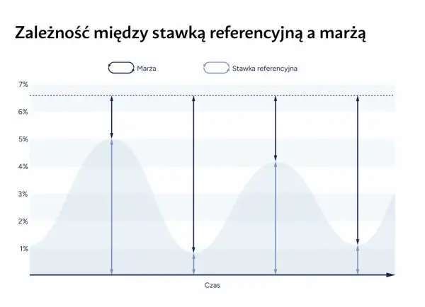 Wykres pokazuje zależność między marżą a stopą referencyjną NBP.