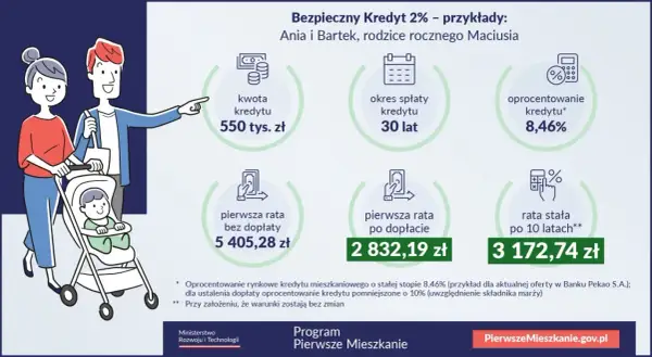 Rodzina z wózkiem analizuje Bezpieczny Kredyt 2%. Kwota 550 tys. zł, rata po dopłacie 2832,19 zł.