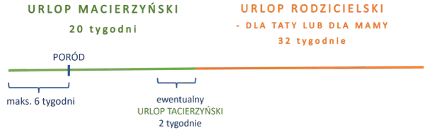 Porównanie urlopu macierzyńskiego (20 tyg.) i rodzicielskiego (32 tyg.). Po porodzie można wykorzystać urlop tacierzyński (2 tyg.).