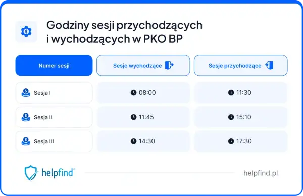 Godziny sesji przychodzących i wychodzących w PKO BP. Tabela przedstawia harmonogram sesji, ułatwiając pko księgowanie.