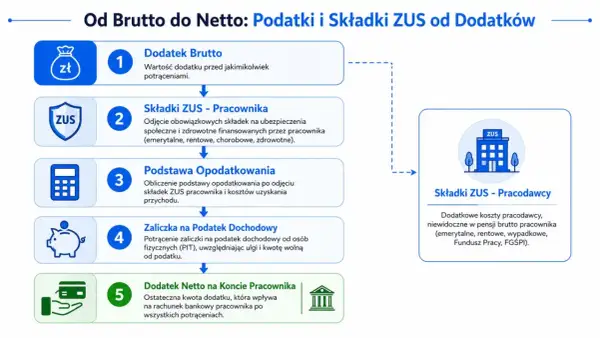 Schemat pokazuje, jak obliczyć dodatek netto. Od dodatku brutto odejmuje się składki ZUS pracownika i zaliczkę na podatek.