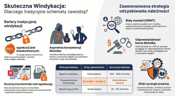 Ilustracja pokazuje, jak skuteczna windykacja pomaga wierzycielowi odzyskać należności, mimo barier i asymetrii kompetencji dłużnika.