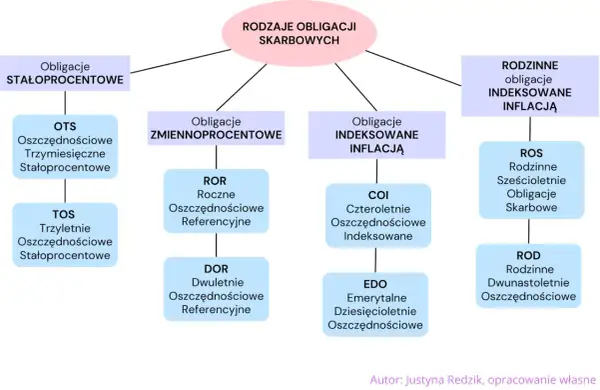 Rodzinne obligacje indeksowane inflacją (ROS, ROD) to część schematu rodzajów obligacji skarbowych, obok stałoprocentowych i zmiennoprocentowych.