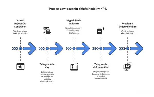 Schemat procesu zawieszenia działalności w KRS: wejście na portal, logowanie, wypełnienie wniosku, załączenie dokumentów i wysłanie online.