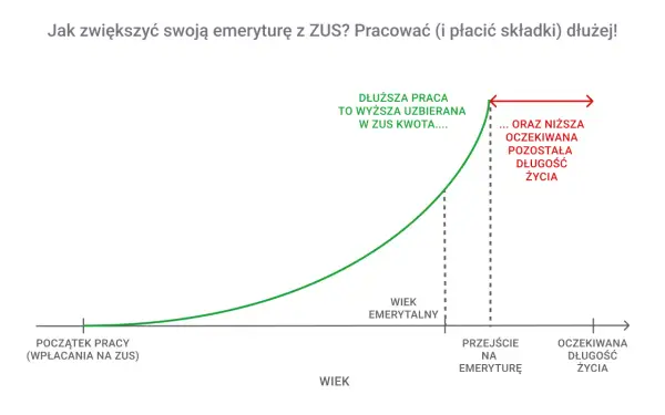 Wykres pokazuje, jak dłuższa praca i płacenie składek ZUS wpływa na emeryturę w Polsce. Dłuższa praca to wyższa uzbierana kwota.
