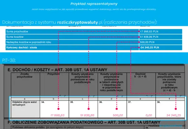 Rozliczenie przychodów z kryptowalut na PIT-38: suma przychodów 17 998,63 PLN, kosztów 51 838,86 PLN, strata 34 340,25 PLN.
