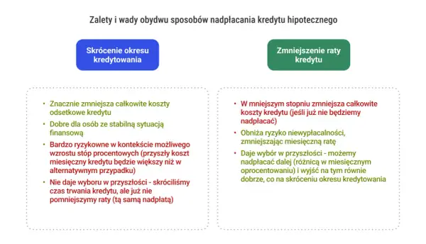 Zalety i wady skrócenia okresu kredytowania vs. zmniejszenia raty kredytu hipotecznego. Wcześniejsza spłata kredytu hipotecznego ma swoje plusy i minusy.