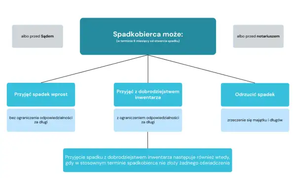 Spadkobierca może przyjąć spadek z dobrodziejstwem inwentarza, ograniczając odpowiedzialność za długi.