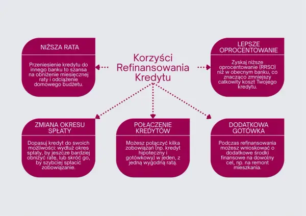 Korzyści refinansowania kredytu: niższa rata, lepsze oprocentowanie, zmiana okresu spłaty, połączenie kredytów, dodatkowa gotówka.